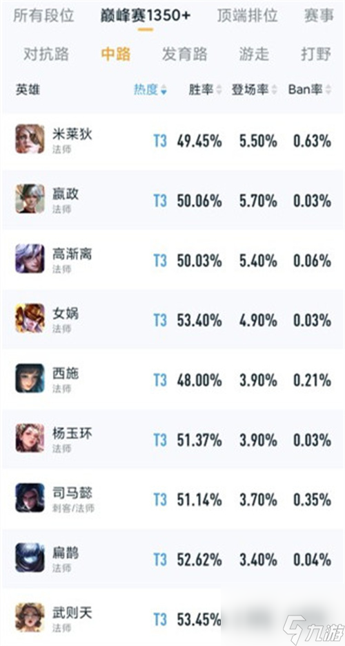 王者榮耀法師強度排行 2023中單法師哪個最值得練