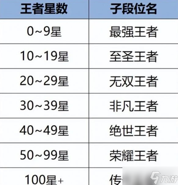王者榮耀段位等級順序