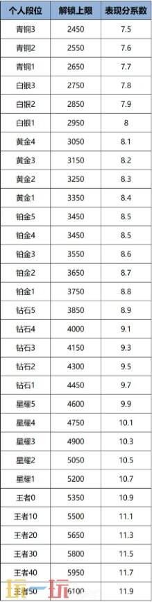 王者榮耀戰力上限怎么提升 最新戰力上限表及戰力規則