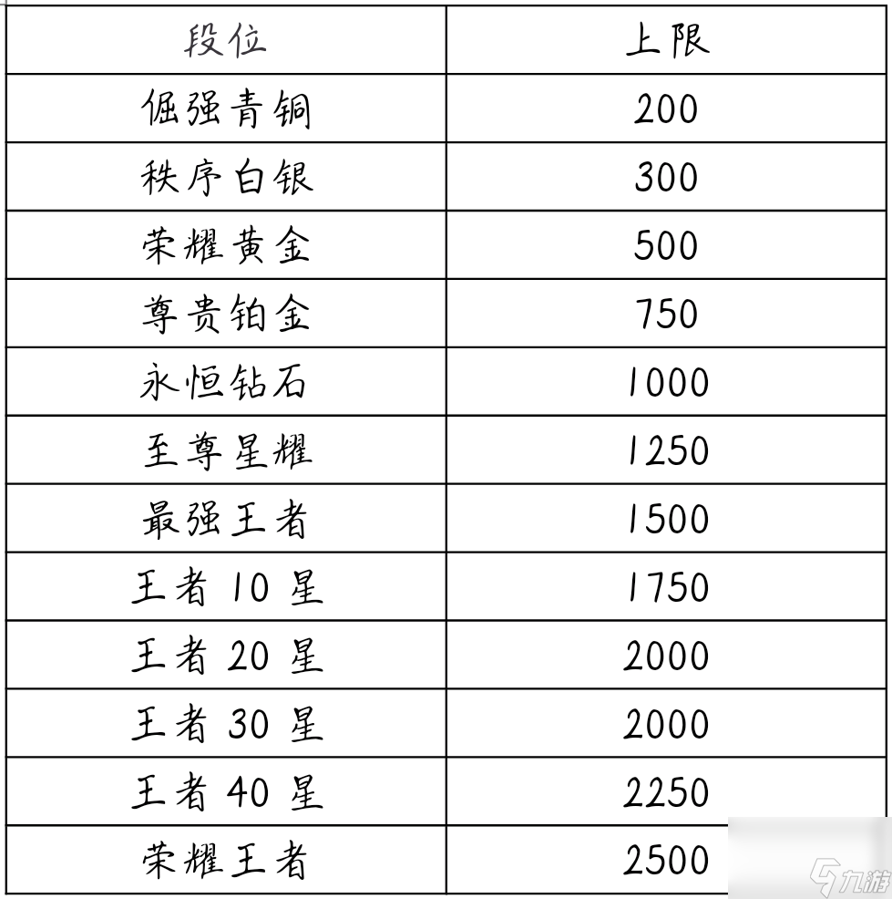 王者榮耀王者表現分上限表是多少？[王者榮耀]