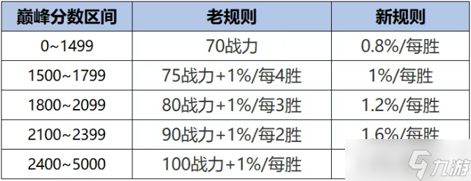 王者榮耀s40戰力系統調整了什么